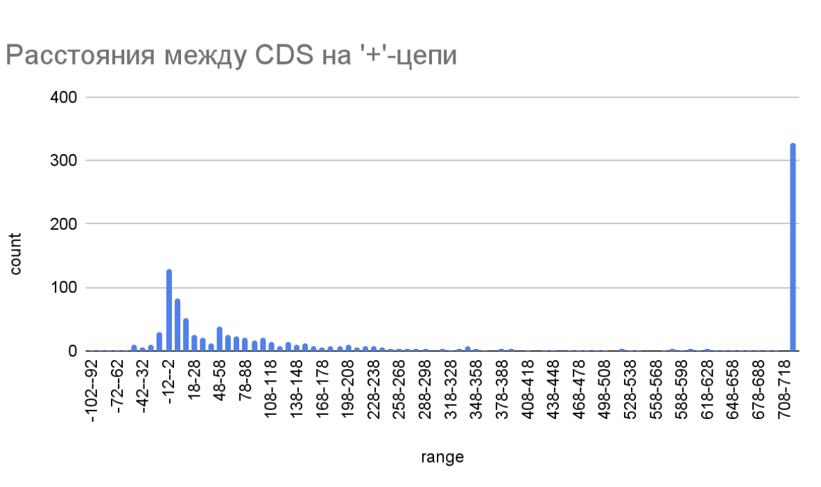 Гистограмма расстояний на плюс-цепи между CDS Simkania

negevensis Z.