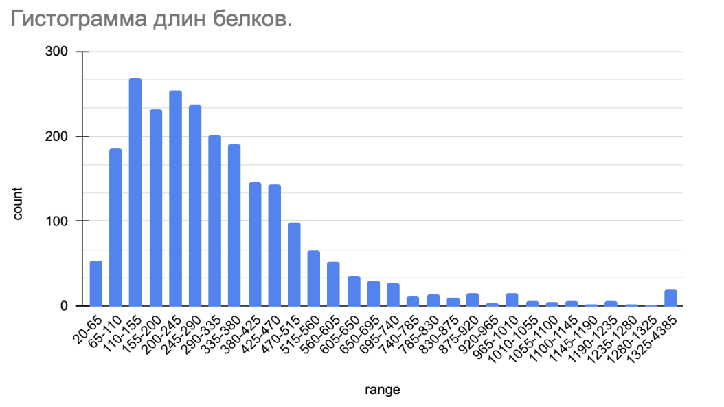 Гистограмма длин белков Simkania negevensis Z.