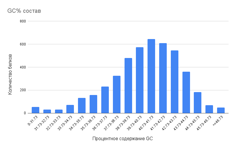 Гистограмма GC состава