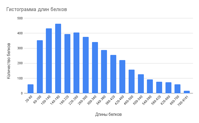 Гистограмма длин белков