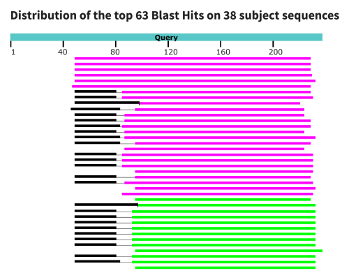 Находки tblastn
