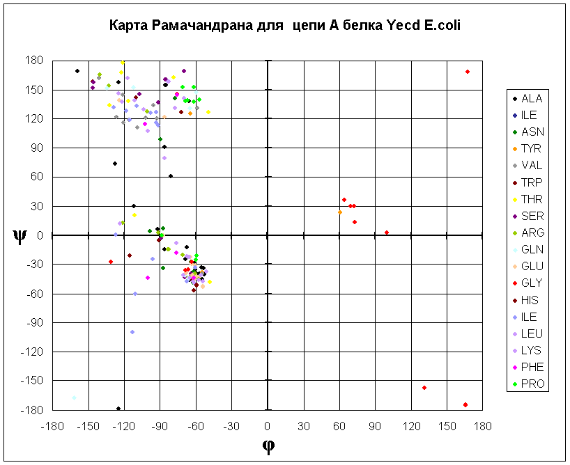 Карта рамачандрана для аминокислот