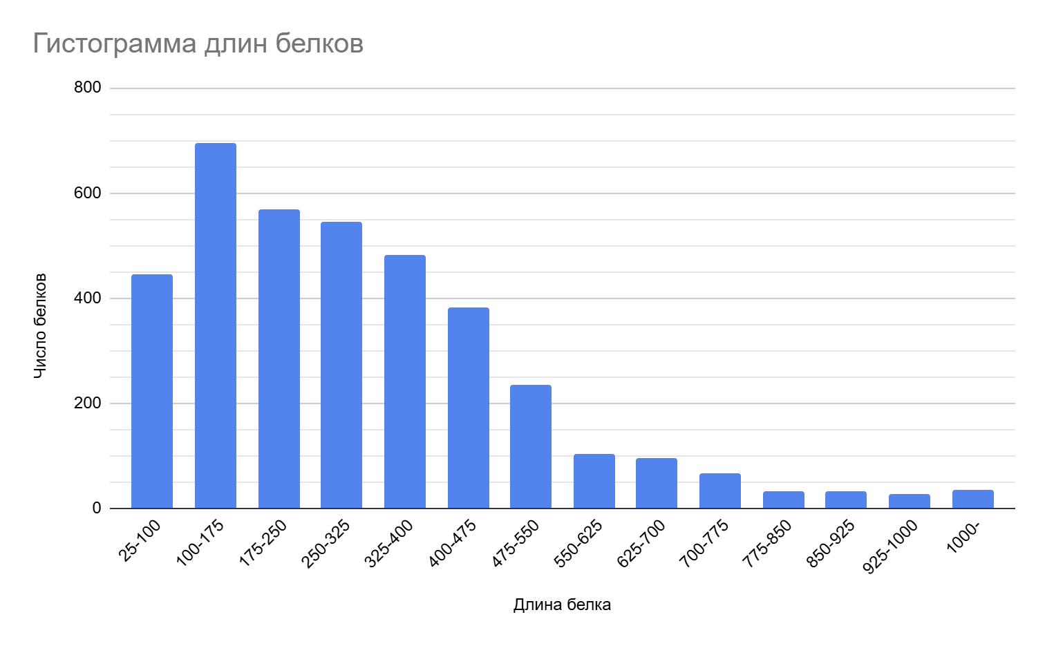 Гистограмма длин белков