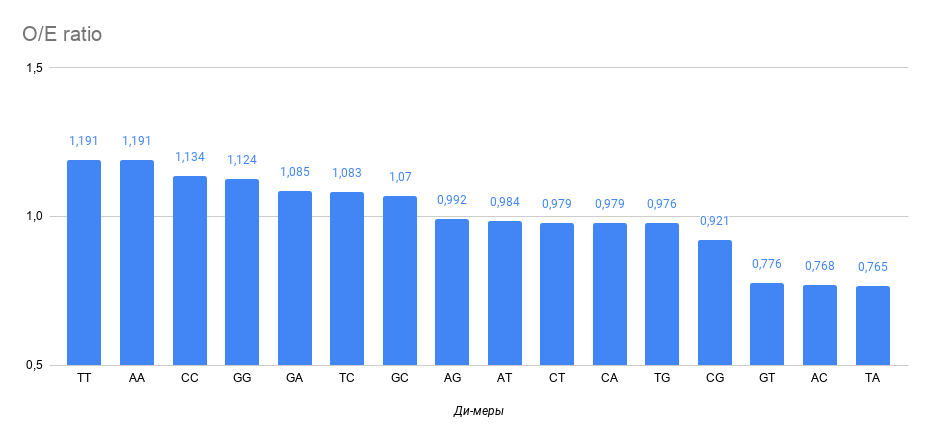 Диаграмма отношений наблюдаемого количества (O, observed) ди-мера к ожидаемому (
							E, expected) количеству.