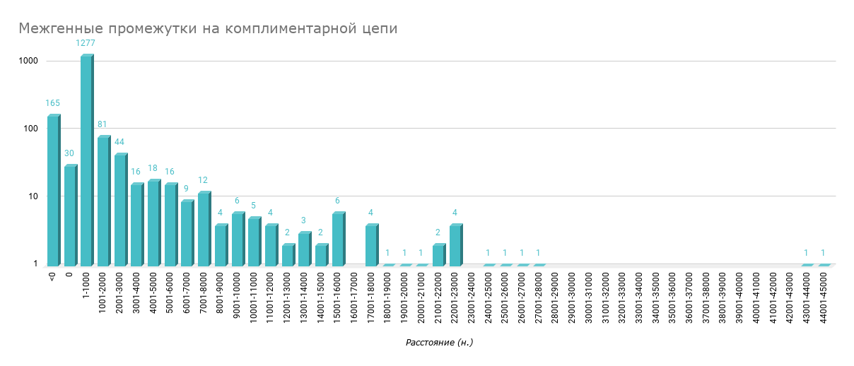 Межгенные промежутки на комплементарной цепи ДНК в виде диаграммы, 
							вычисленной по логарифмической шкале. Расстояние между генами измеряется в нуклеотидах (н.).