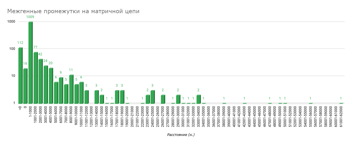 Межгенные промежутки на матричной цепи ДНК в виде диаграммы, вычисленной по 
							логарифмической шкале. Расстояние между генами измеряется в нуклеотидах (н.).