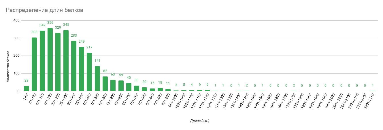 Диаграмма распределения длин белков.