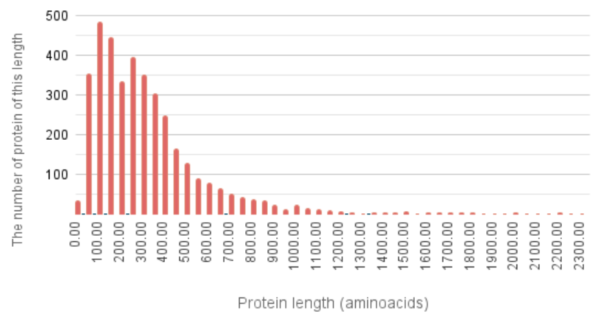 histogram