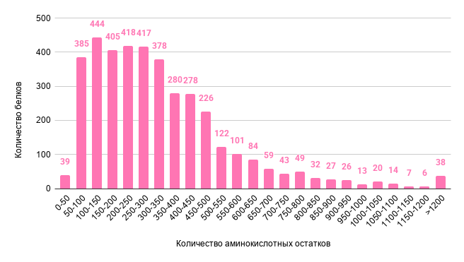 Гистограмма длин белков Legionella sainthelensi