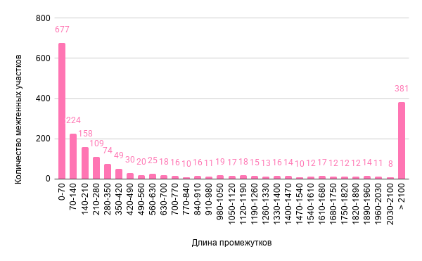 Гистограмма длин промежутков между CDS