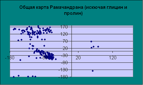 Карта рамачандрана для аминокислот