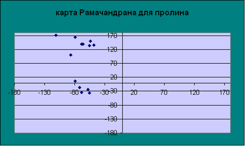 Карта рамачандрана для аминокислот