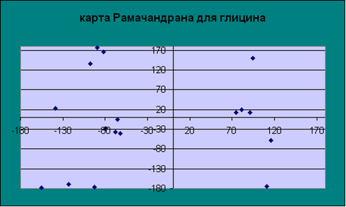 Карта рамачандрана для аминокислот