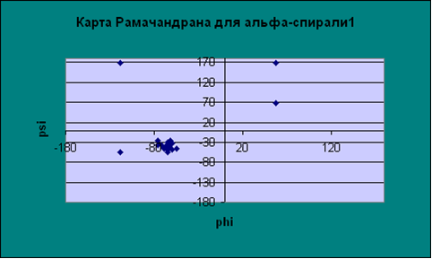 Карта рамачандрана для аминокислот