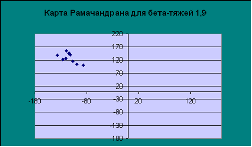 Карта рамачандрана для аминокислот