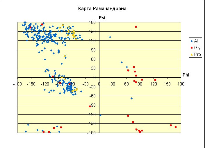 Карта рамачандрана для аминокислот