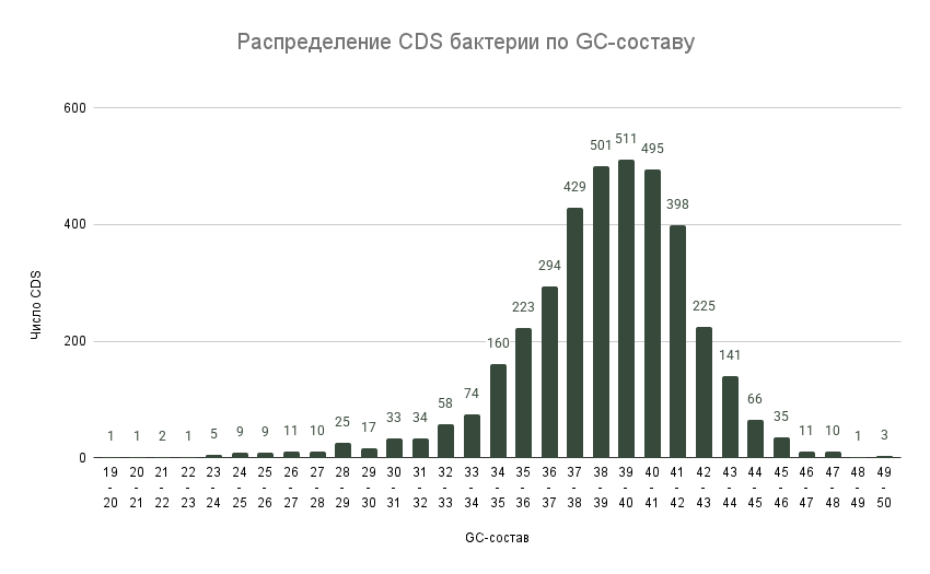 Гистограмма распределения CDS по GC-составу