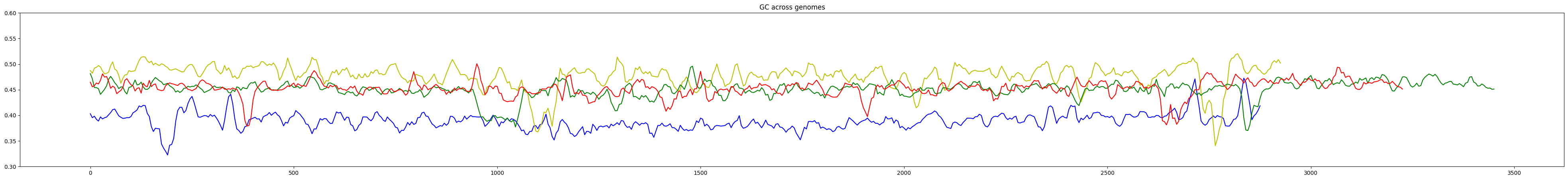 Сравнение GC-состава по геномам