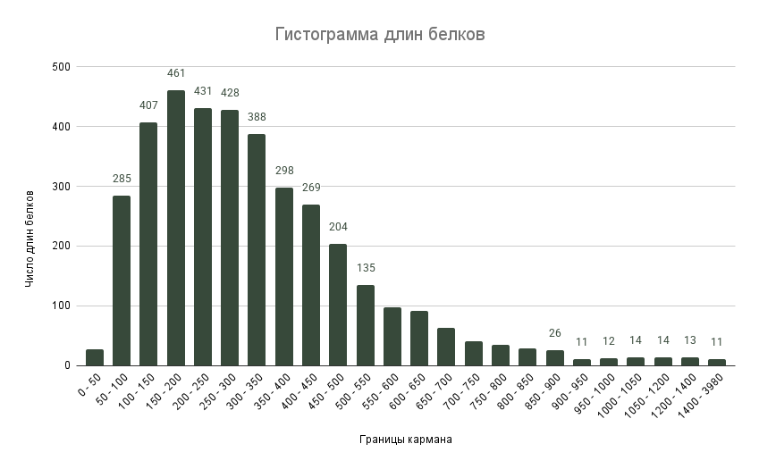 Гистограмма распределения длин белков