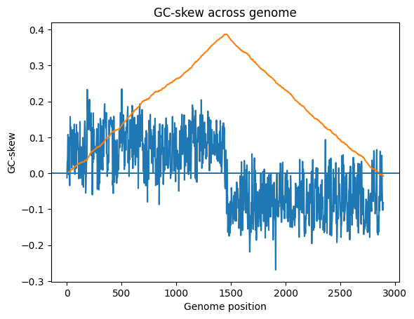 GC-skew хромосома I