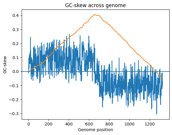 GC-skew хромосома II