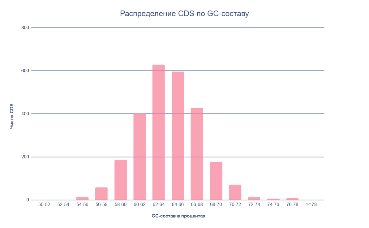 Гистограмма распределения CDS по GC-составу