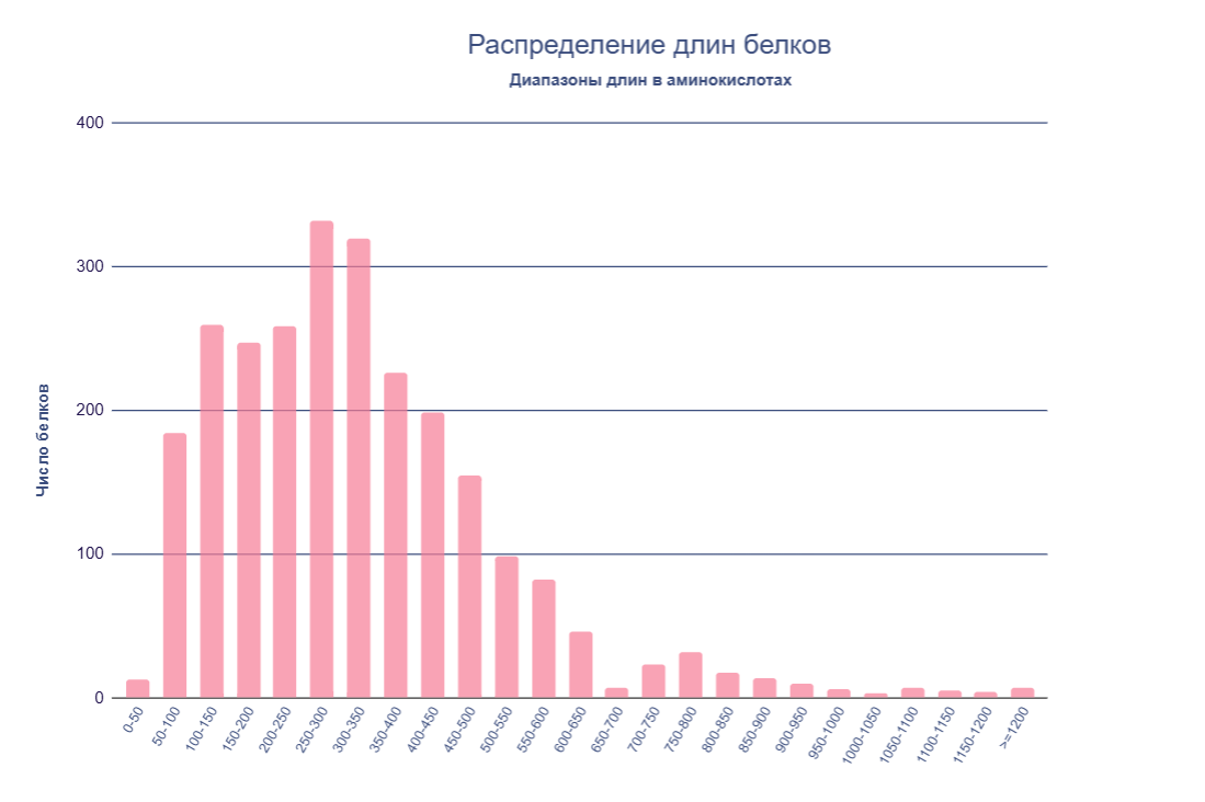 Гистограмма распределения длин белков