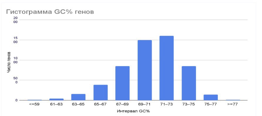 Рисунок 2. Гистограмма GC% по CDS
