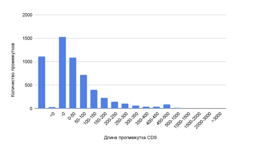 Рисунок 3. Распределение межгенных промежутков на + цепи