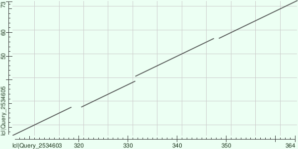 Dotplot P40073 vs P10447