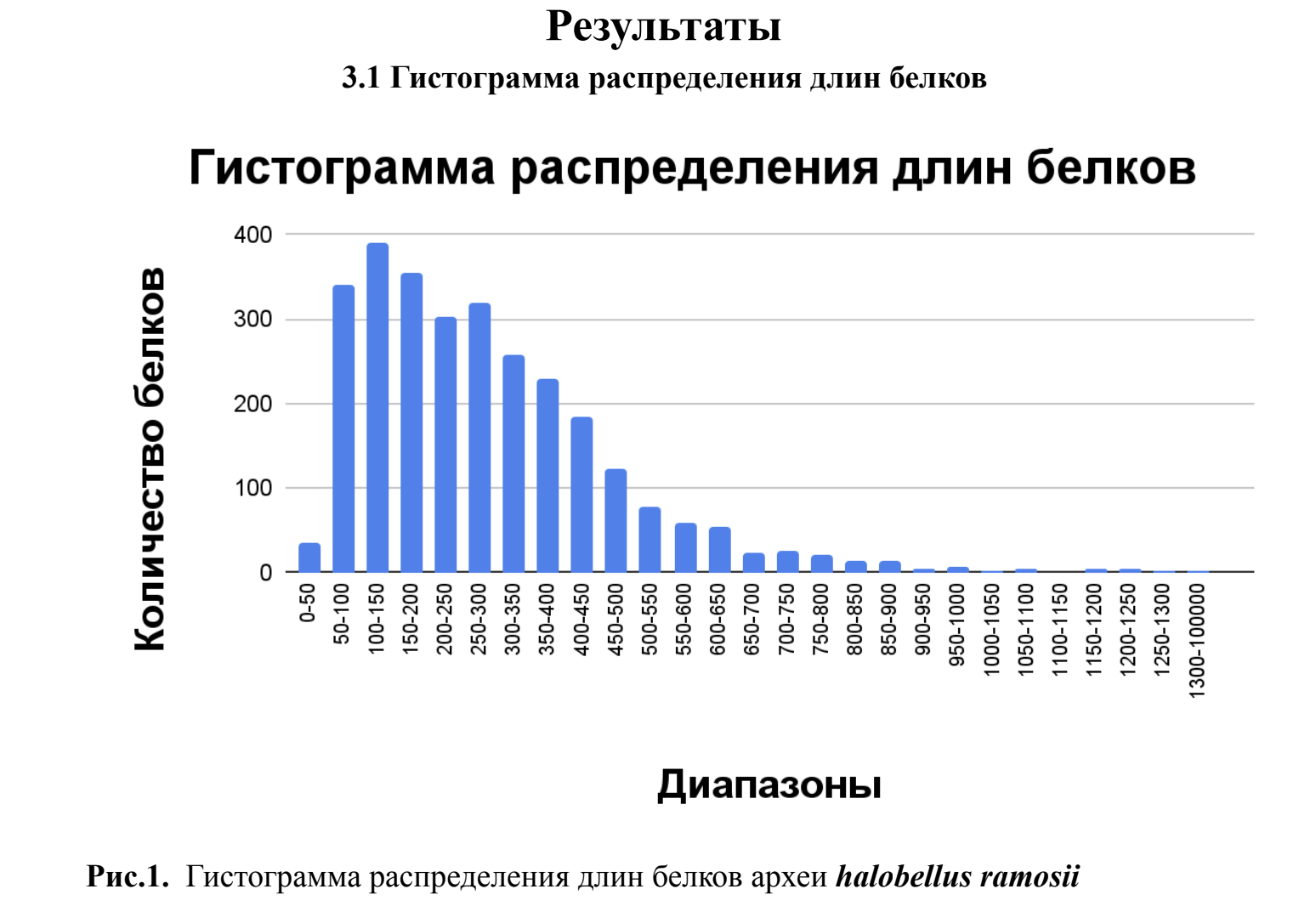 Гистограмма длин белков