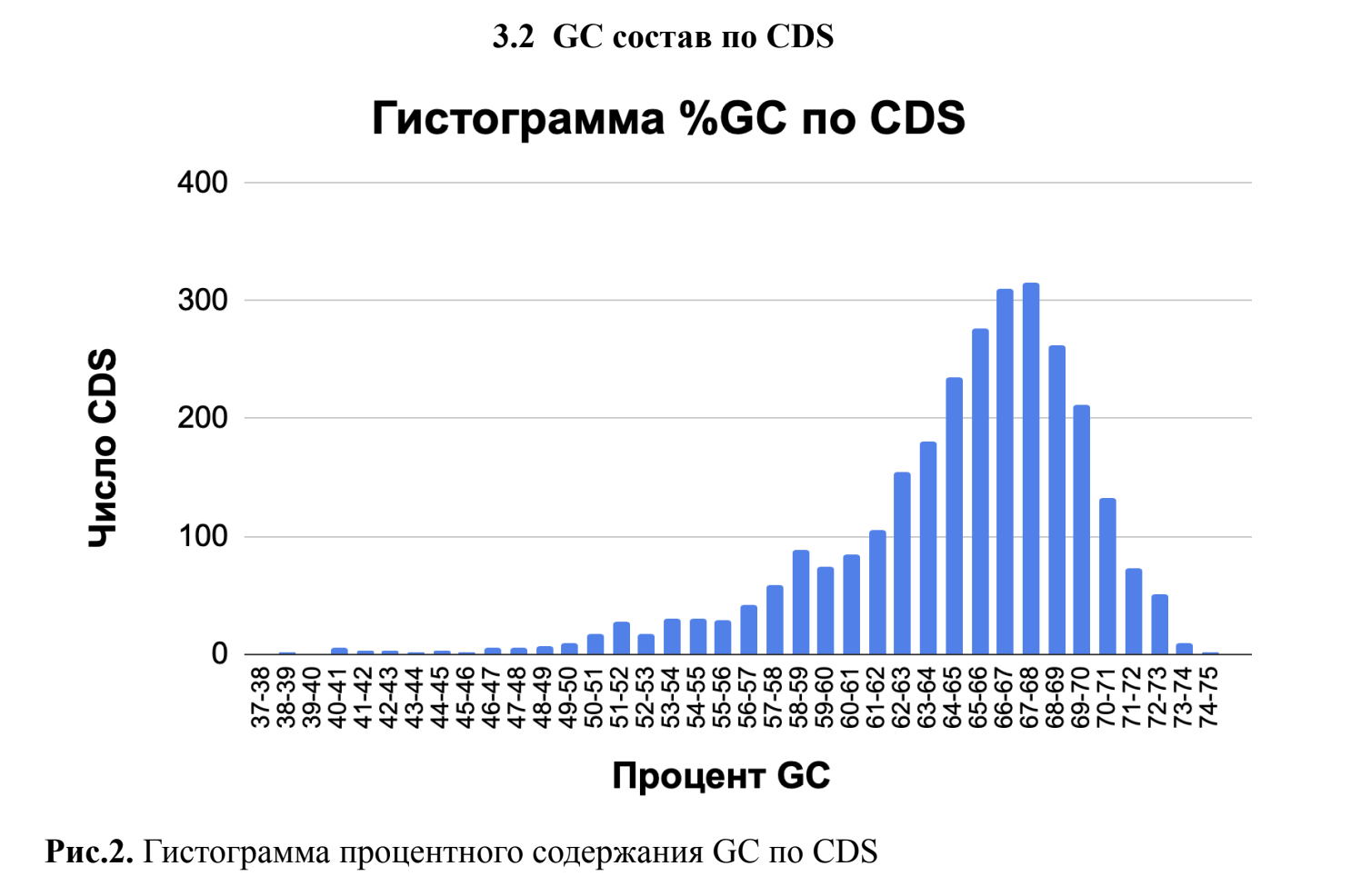 Гистограмма %GC по CDS