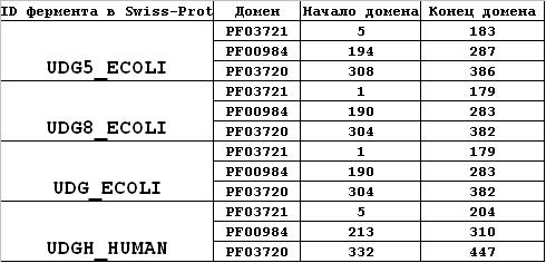 Код одинаково