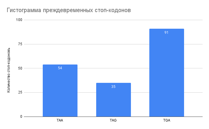 Гистограмма преждевременных стоп-кодонов