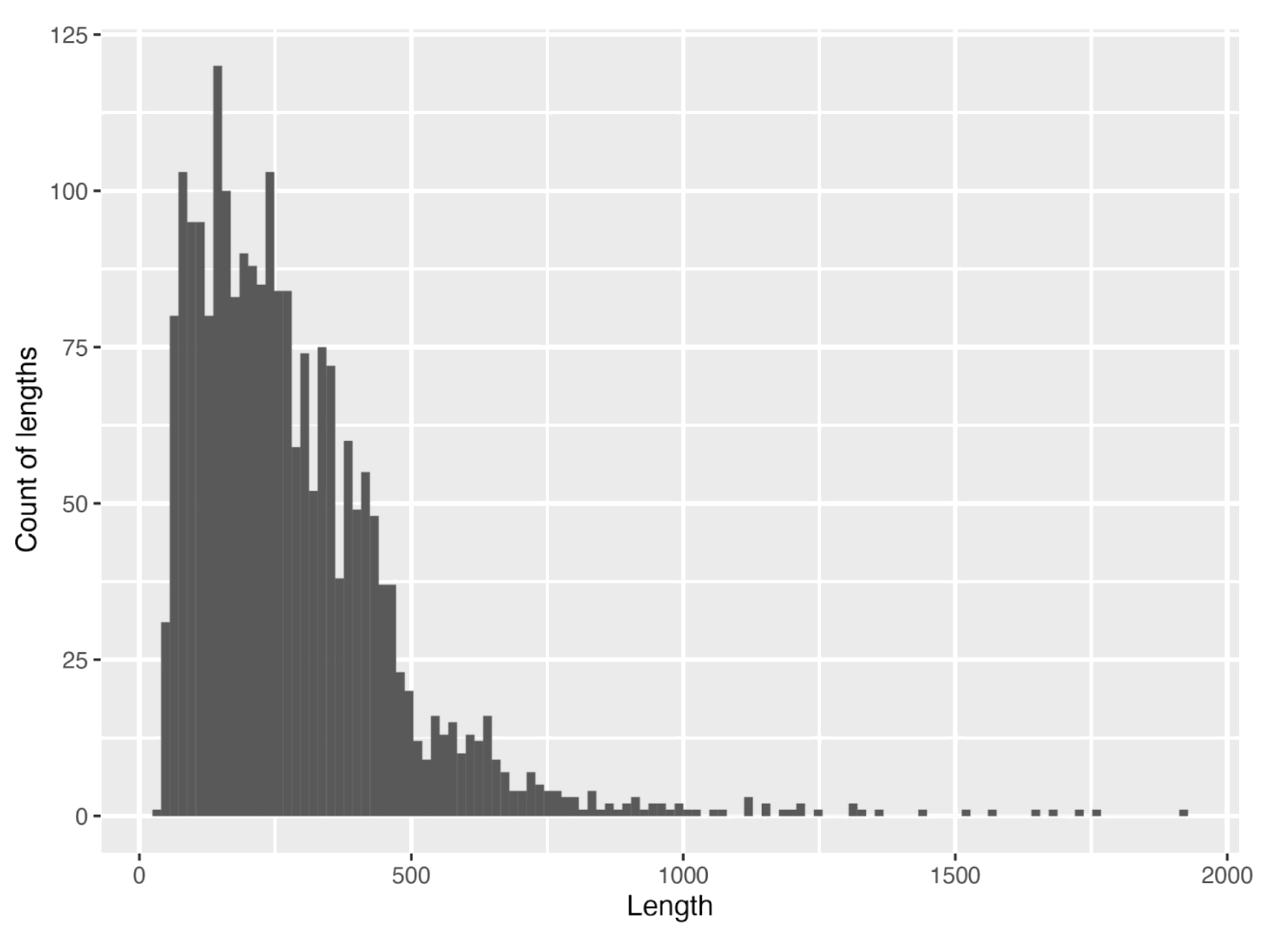 Protein length distribution histogram