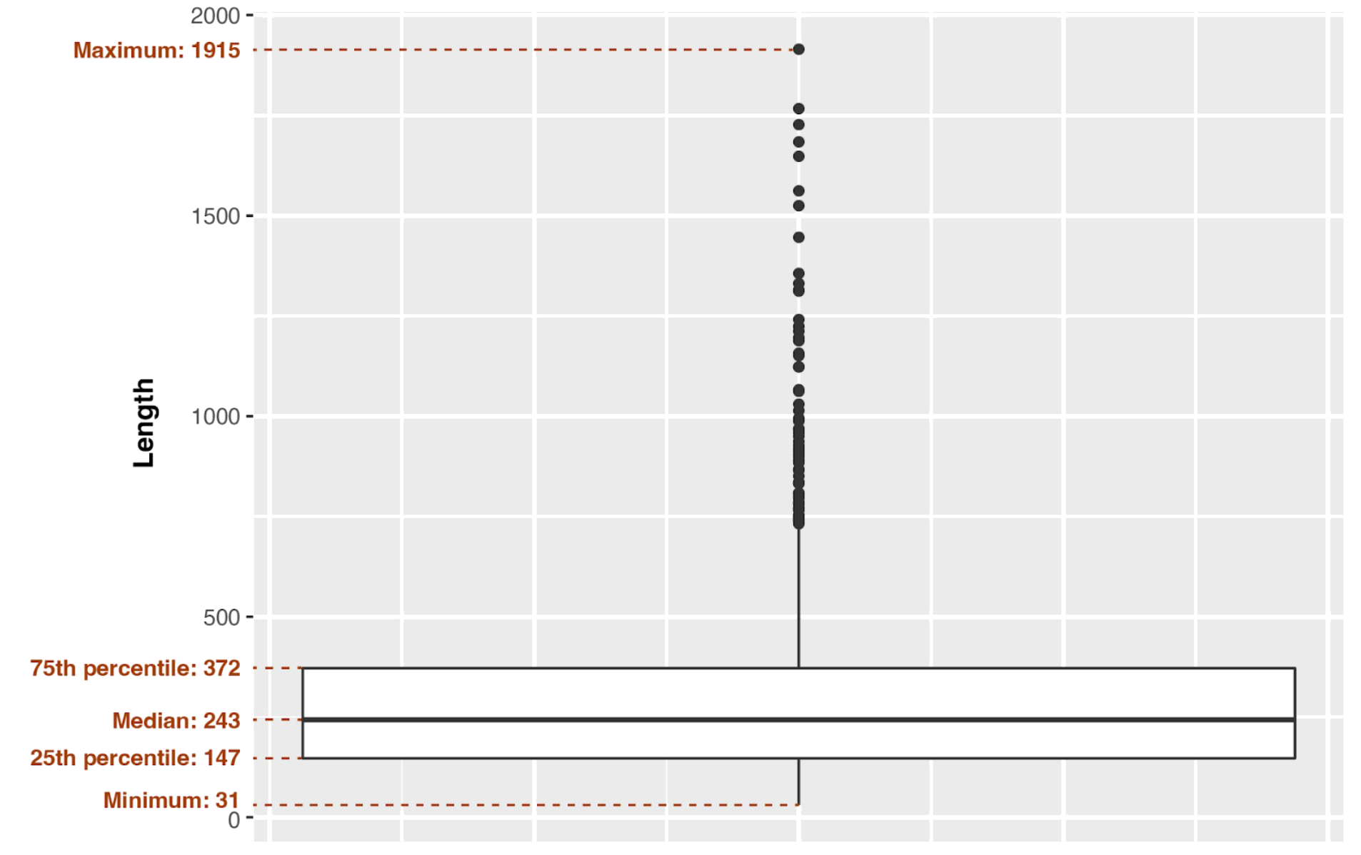 Descriptive statistical parameters of protein length distribution shown on the box plot