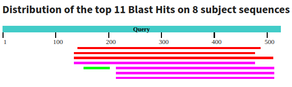 blast results (blastn)
