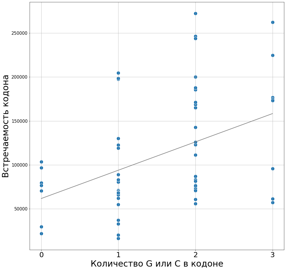 График зависимости встречаемости кодонов в orf от содержания G и C