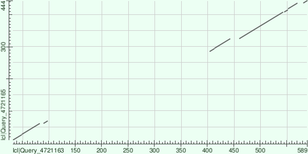 Dotplot GAL4 vs PUT3