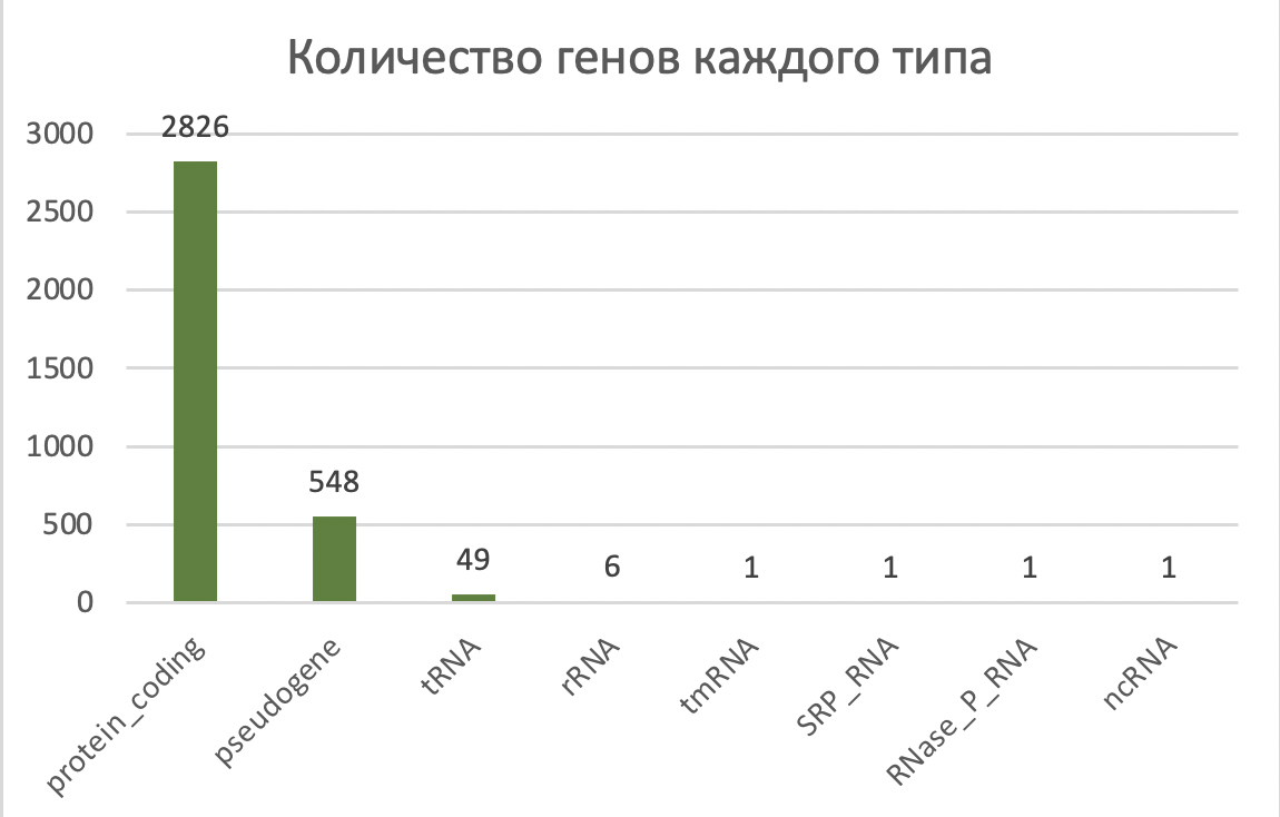 The number of different genes