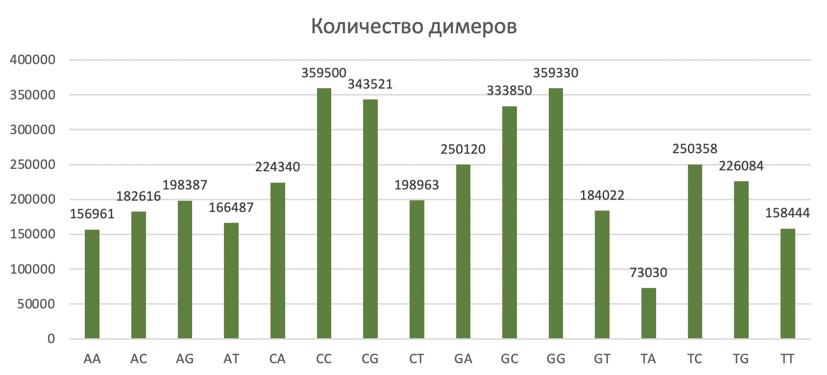 The number of 2-mers