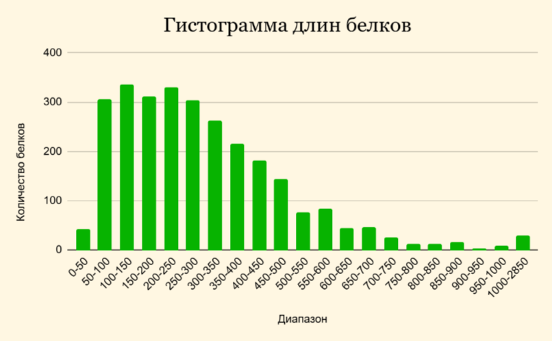 Распределение длин белков бактерии