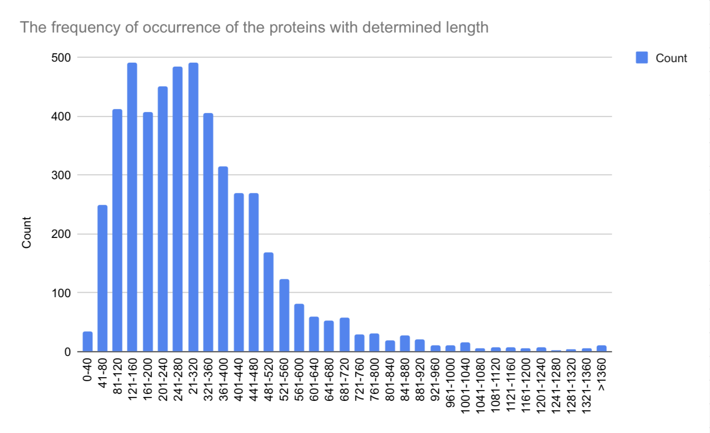 The frequency of occurrence of the proteins with determined length