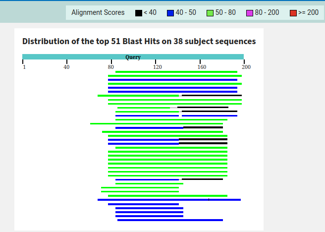Параметры tblastn