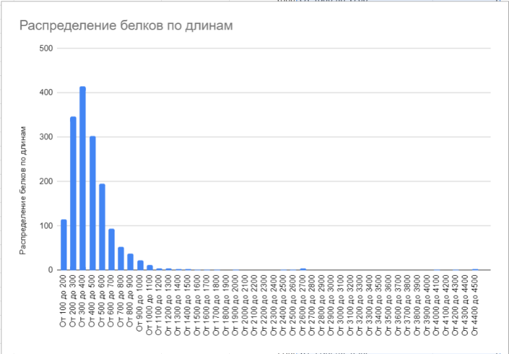 График 3, распределение белков по длинам