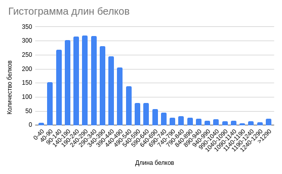 Тут должна была быть гистограмма...