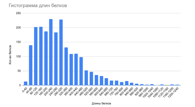 Гистограмма длин белков