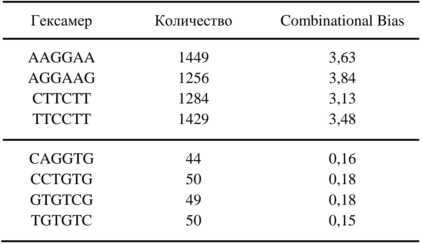 Количество встреч и cb гексамеров