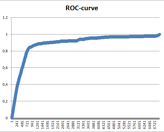 ROC-curve