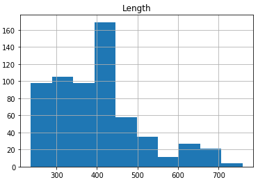 histogram of length